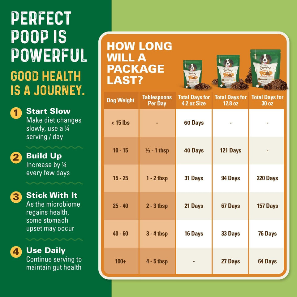 Perfect Poop Digestion & General Health Cheddar Cheese Supplement for Dogs: Fiber, Prebiotics, Probiotics & Enzymes Relieve Digestive Issues